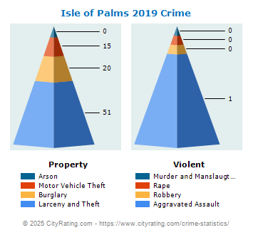 Isle of Palms Crime 2019