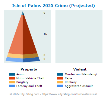 Isle of Palms Crime 2025