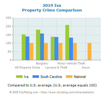 Iva Property Crime vs. State and National Comparison