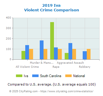 Iva Violent Crime vs. State and National Comparison