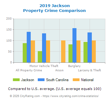 Jackson Property Crime vs. State and National Comparison