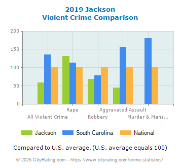 Jackson Violent Crime vs. State and National Comparison