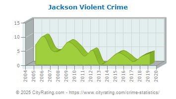 Jackson Violent Crime