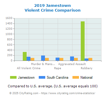 Jamestown Violent Crime vs. State and National Comparison