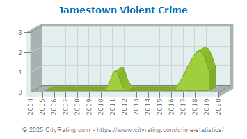 Jamestown Violent Crime