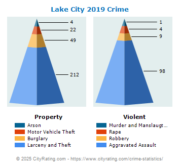 Lake City Crime 2019