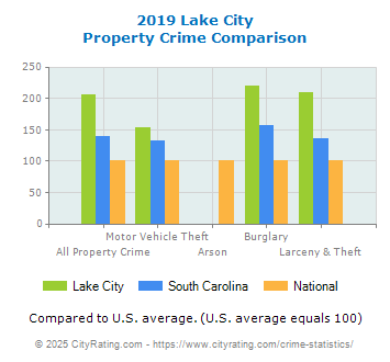 Lake City Property Crime vs. State and National Comparison