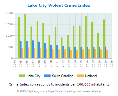 Lake City Violent Crime vs. State and National Per Capita