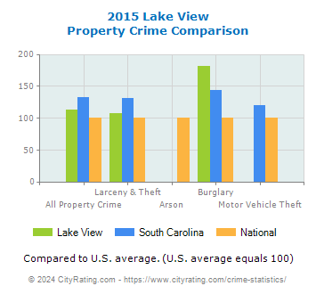 Lake View Property Crime vs. State and National Comparison