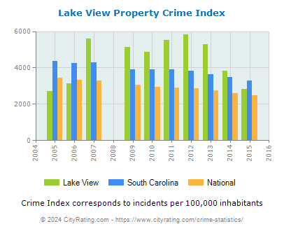 Lake View Property Crime vs. State and National Per Capita