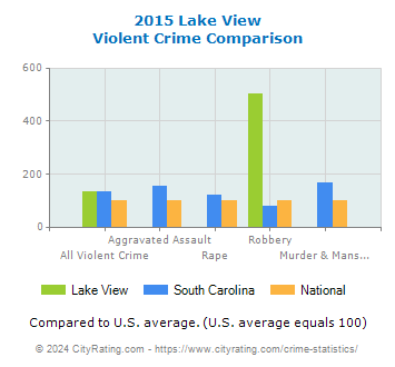 Lake View Violent Crime vs. State and National Comparison