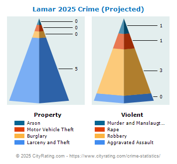 Lamar Crime 2025