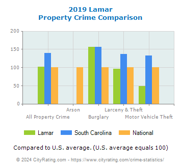 Lamar Property Crime vs. State and National Comparison