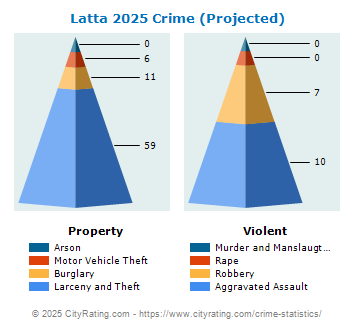 Latta Crime 2025