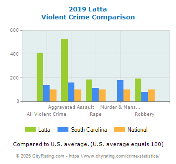 Latta Violent Crime vs. State and National Comparison