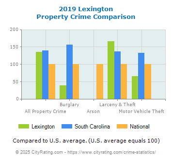 Lexington Property Crime vs. State and National Comparison