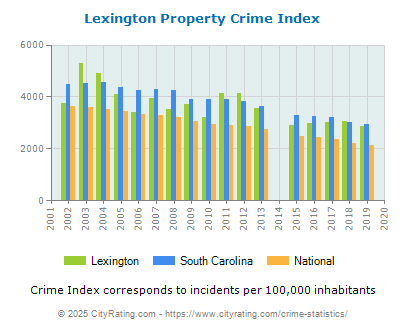 Lexington Property Crime vs. State and National Per Capita