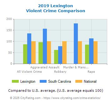 Lexington Violent Crime vs. State and National Comparison