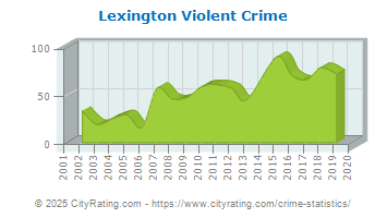 Lexington Violent Crime