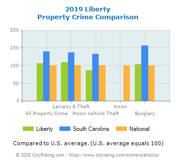 Liberty Property Crime vs. State and National Comparison