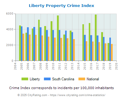 Liberty Property Crime vs. State and National Per Capita