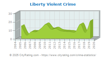 Liberty Violent Crime