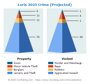 Loris Crime 2025