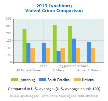 Lynchburg Violent Crime vs. State and National Comparison