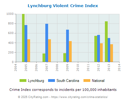 Lynchburg Violent Crime vs. State and National Per Capita