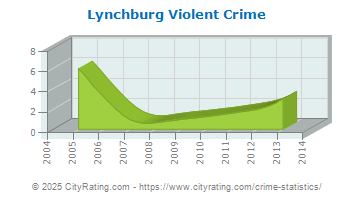 Lynchburg Violent Crime