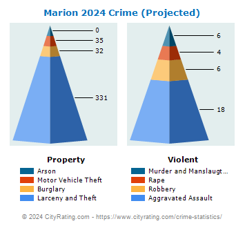 Marion Crime 2024