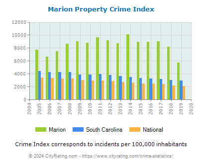 Marion Property Crime vs. State and National Per Capita