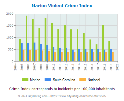 Marion Violent Crime vs. State and National Per Capita