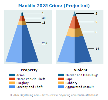 Mauldin Crime 2025