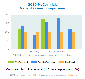 McCormick Violent Crime vs. State and National Comparison