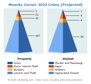 Moncks Corner Crime 2025