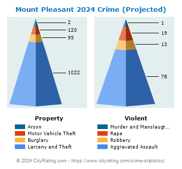 Mount Pleasant Crime 2024