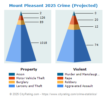 Mount Pleasant Crime 2025