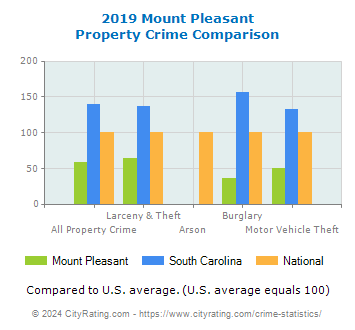 Mount Pleasant Property Crime vs. State and National Comparison