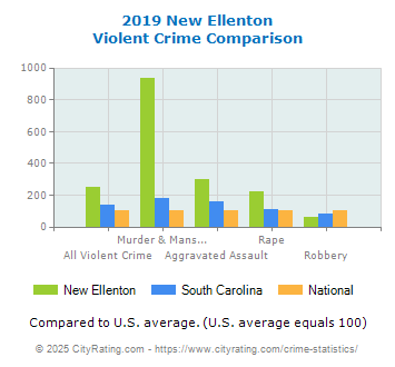 New Ellenton Violent Crime vs. State and National Comparison