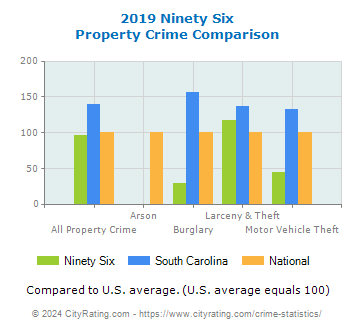 Ninety Six Property Crime vs. State and National Comparison