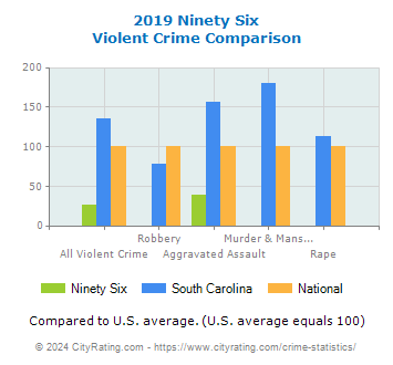 Ninety Six Violent Crime vs. State and National Comparison