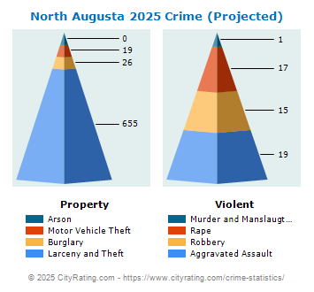 North Augusta Crime 2025