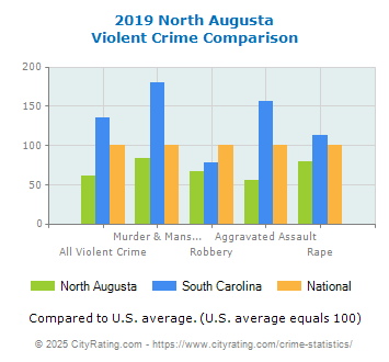 North Augusta Violent Crime vs. State and National Comparison