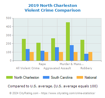 North Charleston Violent Crime vs. State and National Comparison