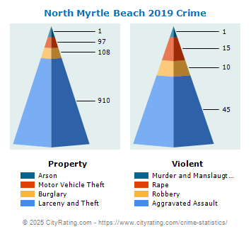 North Myrtle Beach Crime 2019