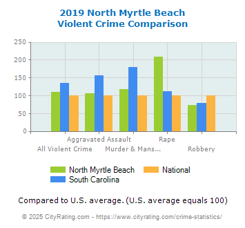 North Myrtle Beach Violent Crime vs. State and National Comparison