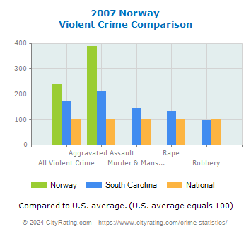 Norway Violent Crime vs. State and National Comparison