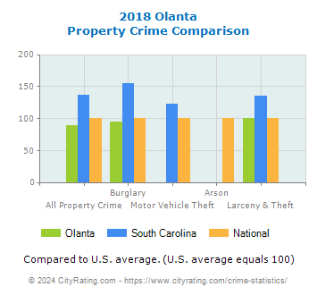 Olanta Property Crime vs. State and National Comparison