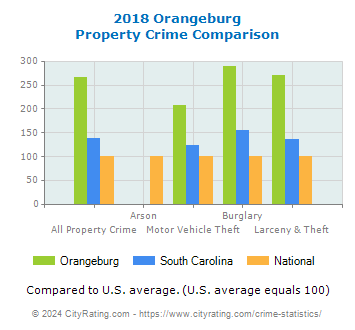 Orangeburg Property Crime vs. State and National Comparison